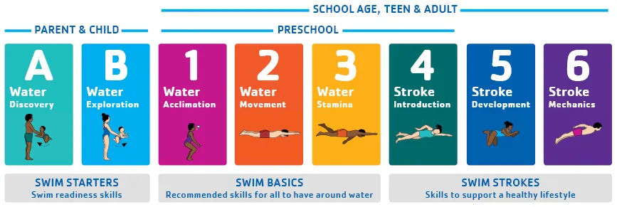 YMCA Swim Lessons Levels